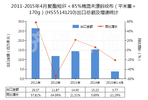 2011-2015年4月聚酯短纖＜85%棉混未漂斜紋布（平米重＞170g）(HS55141210)出口總額及增速統(tǒng)計(jì)
